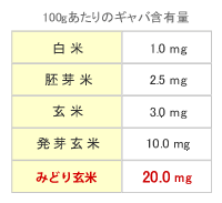 みどり玄米のギャバ含有量