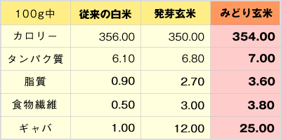 白米、玄米、みどり玄米の成分比較